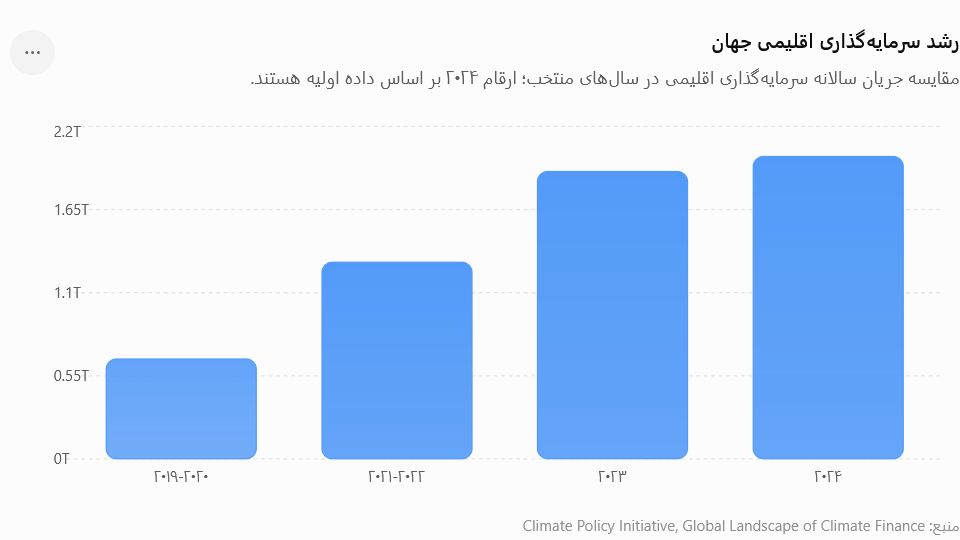 رشد سرمایه گذاری اقلیمی جهان