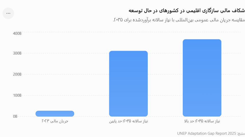 شکاف مالی سازگاری اقلیمی در کشورهای در حال توسعه