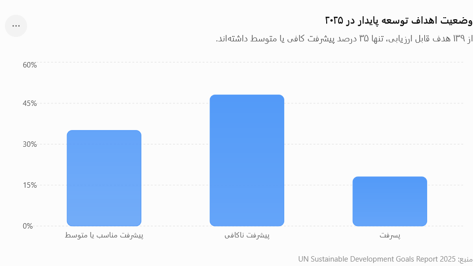 وضعیت اهداف توسعه پایدار در ۲۰۲۵